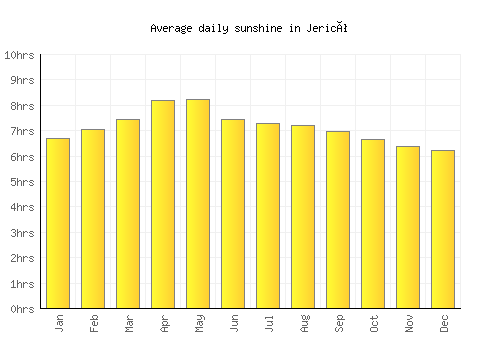 Jericó average daily sunshine chart