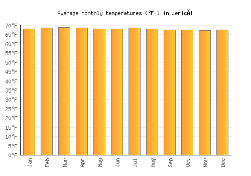 Jericó average temperature chart (Fahrenheit)