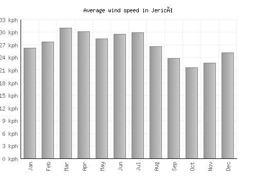 Jericó average winspeed by month (km/h)