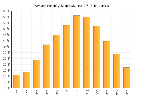 Jermuk average temperature chart (Fahrenheit)