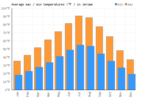 Jerome average minimum / maximum temperatures (Fahrenheit)