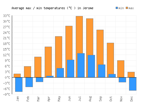 Jerome average minimum / maximum temperatures (Celsius)