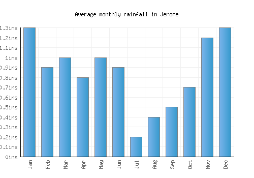Jerome monthly rainfall chart (inches)