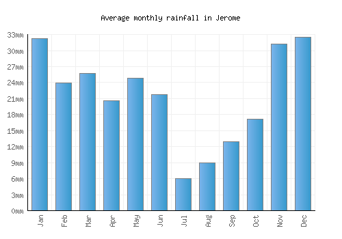 Jerome monthly rainfall chart (mm)
