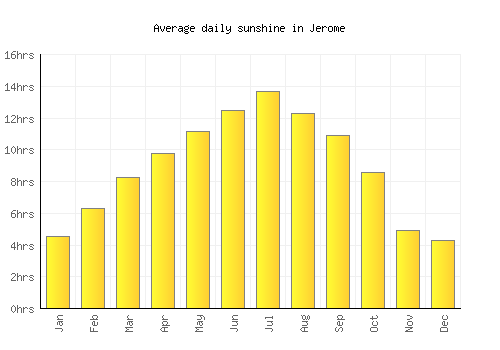 Jerome average daily sunshine chart
