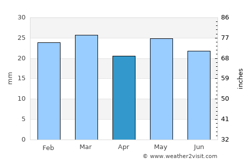 Jerome average rain in April