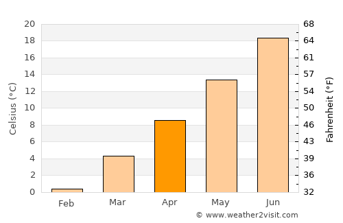 Jerome average temperature in April