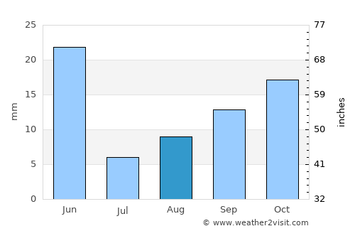 Jerome average rain in August