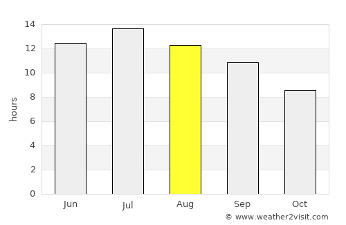 Jerome average rain in August
