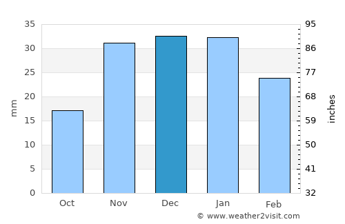 Jerome average rain in December