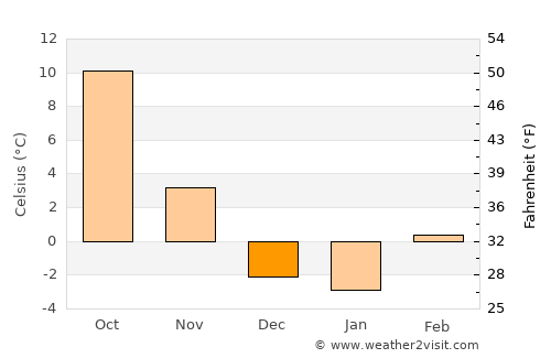 Jerome average temperature in December
