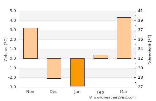 Jerome average temperature in January