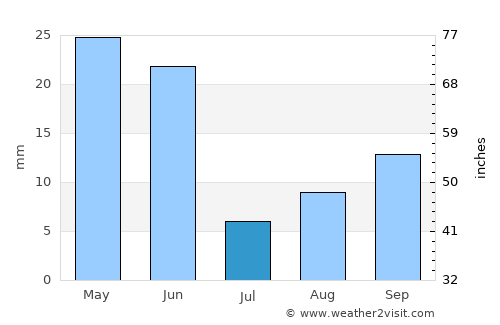 Jerome average rain in July
