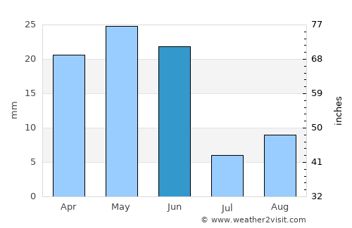 Jerome average rain in June