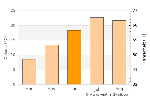 Jerome average temperature in June