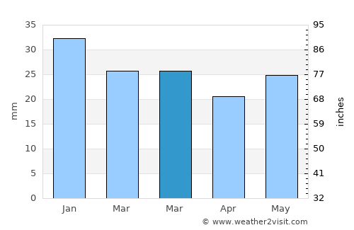 Jerome average rain in March