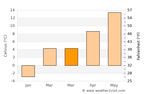 Jerome average temperature in March