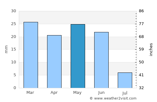 Jerome average rain in May