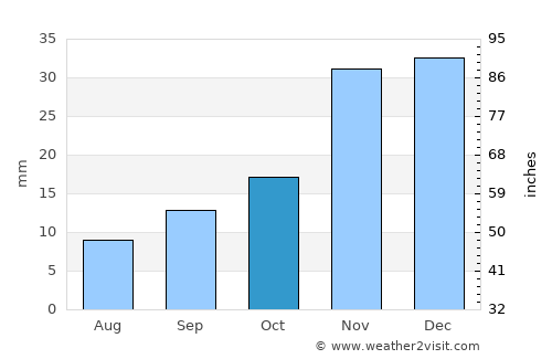 Jerome average rain in October