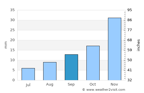Jerome average rain in September