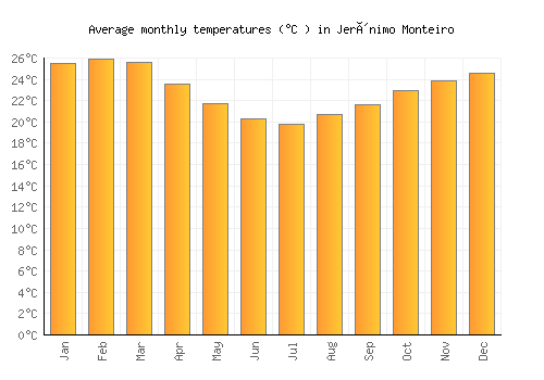 Jerônimo Monteiro average temperature chart (Celsius)
