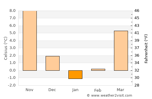 Jersey City average temperature in January