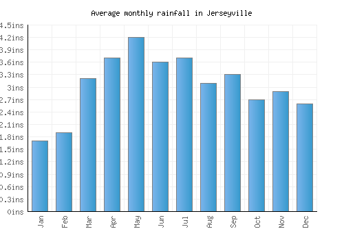 Jerseyville monthly rainfall chart (inches)
