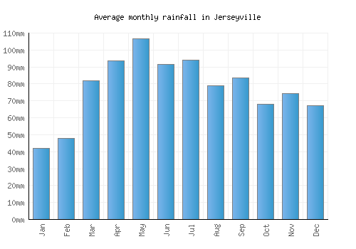 Jerseyville monthly rainfall chart (mm)
