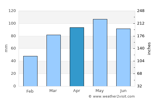 Jerseyville average rain in April