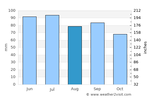 Jerseyville average rain in August