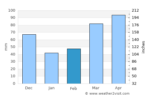 Jerseyville average rain in February