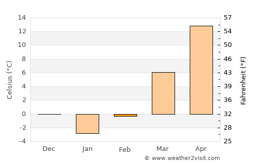 Jerseyville average temperature in February
