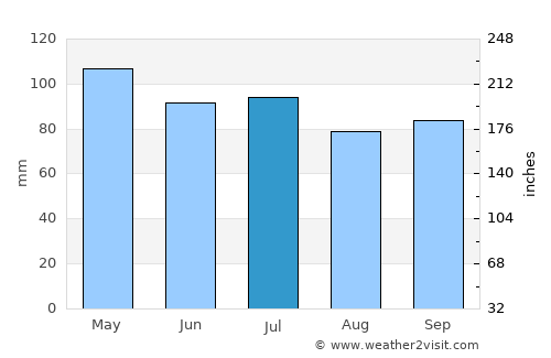 Jerseyville average rain in July
