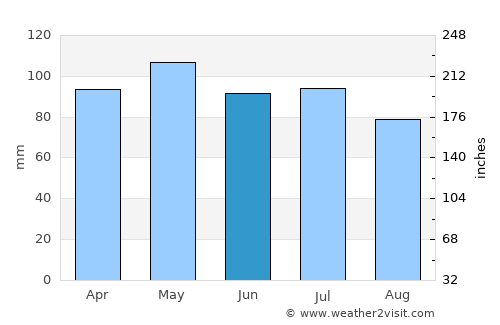 Jerseyville average rain in June