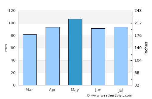 Jerseyville average rain in May