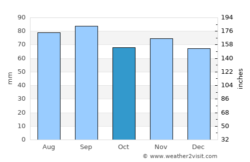 Jerseyville average rain in October