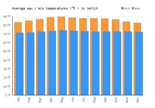 Jertih average minimum / maximum temperatures (Fahrenheit)