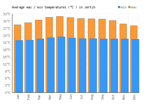 Jertih average minimum / maximum temperatures (Celsius)