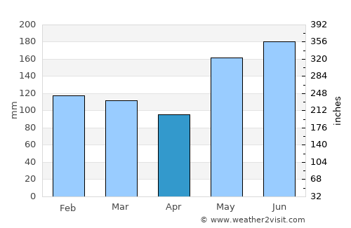 Jertih average rain in April