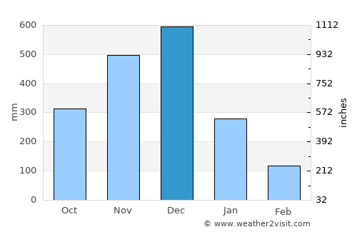 Jertih average rain in December