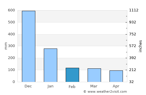 Jertih average rain in February