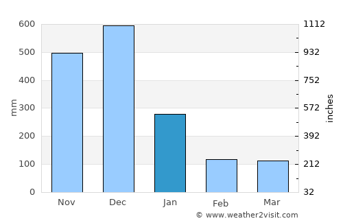 Jertih average rain in January