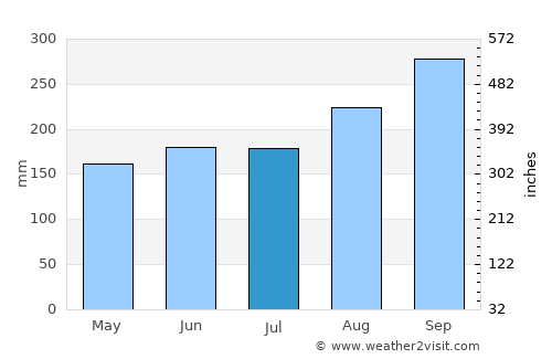 Jertih average rain in July