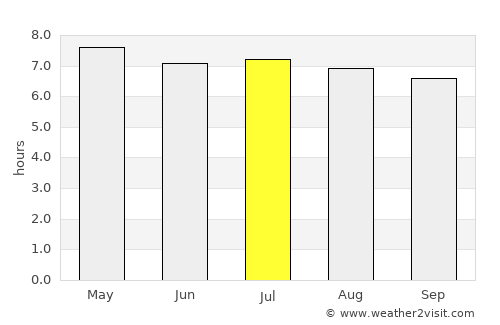 Jertih average rain in July
