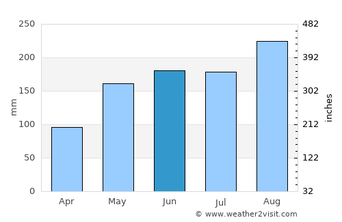 Jertih average rain in June