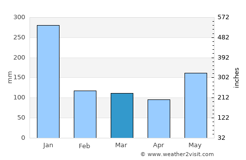 Jertih average rain in March