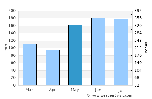 Jertih average rain in May