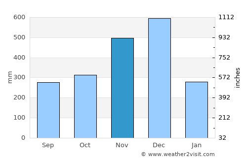 Jertih average rain in November