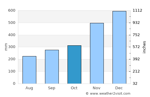 Jertih average rain in October