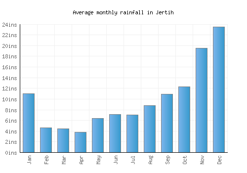 Jertih monthly rainfall chart (inches)